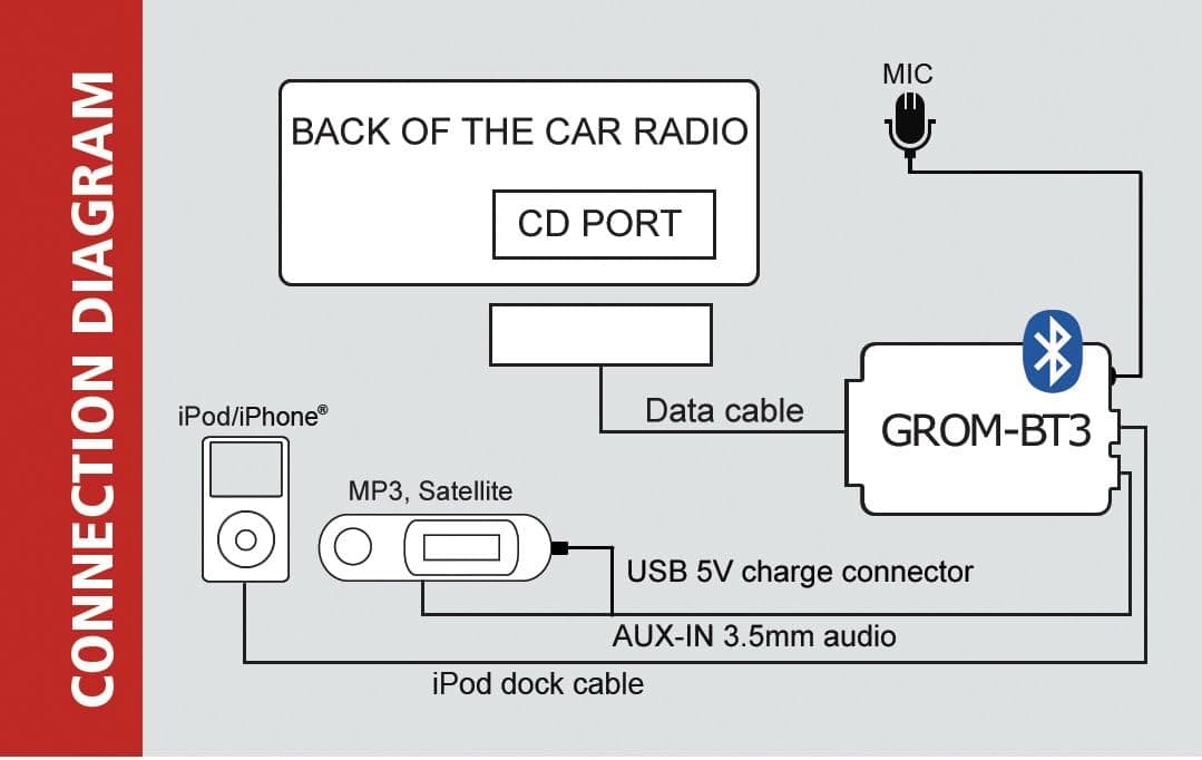 GROM MBUSB3 Bluetooth Adapter; Hands Free Wireless Music Streaming car kit, aux Capable, Compatible with Select Honda Acura Models