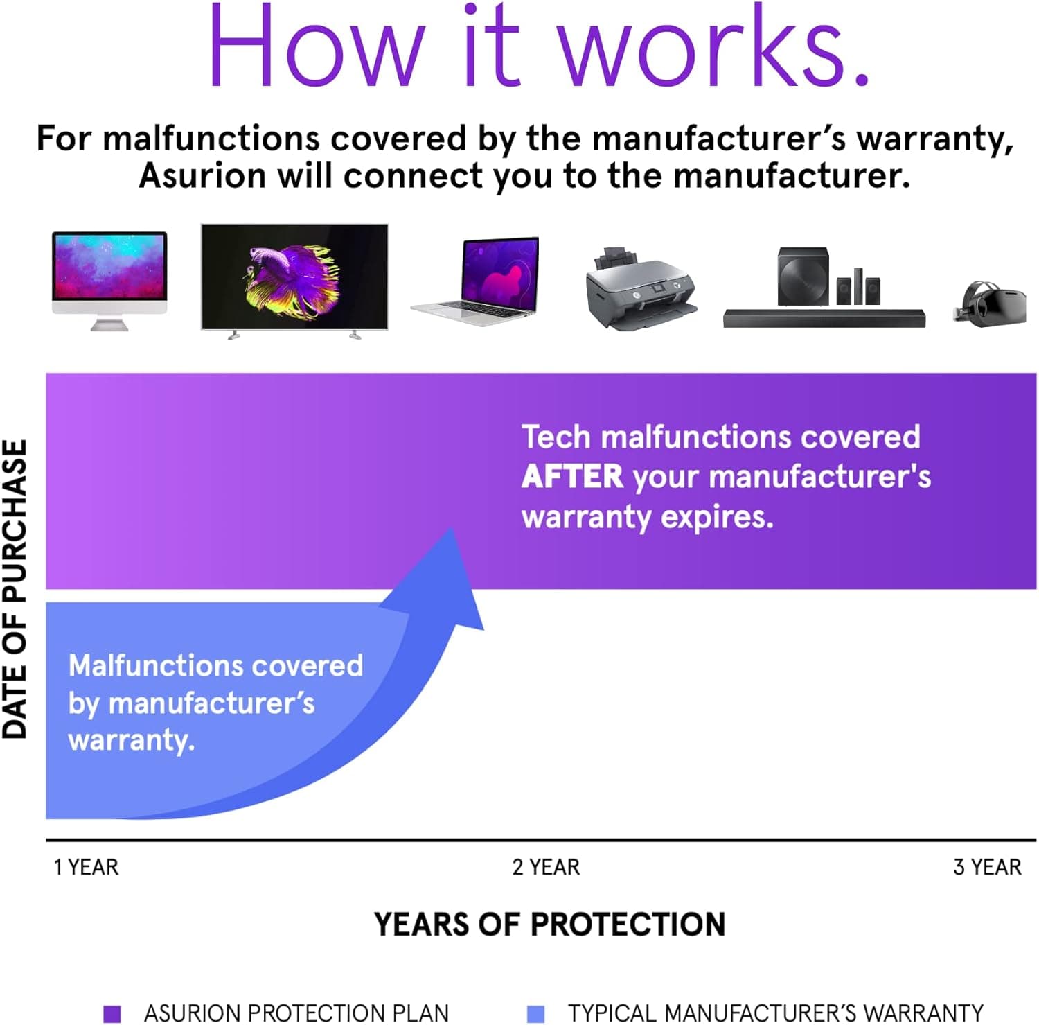 ASURION 3 Year Electronics Protection Plan ($600 - $699.99)