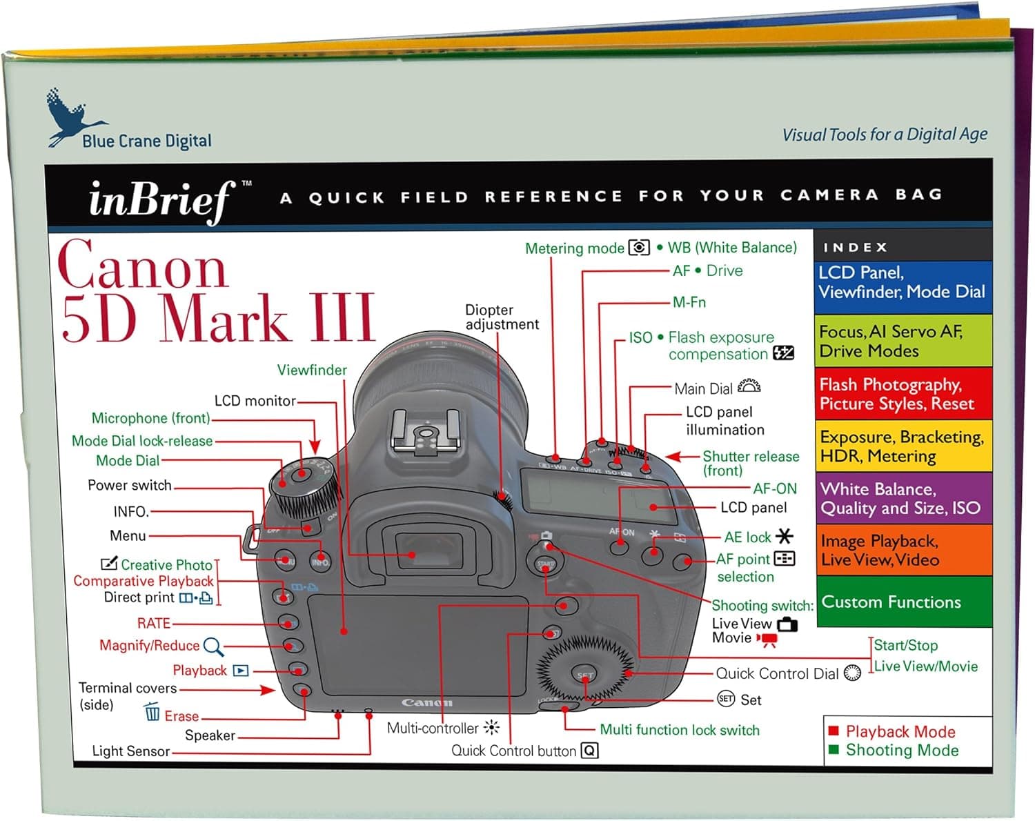 Blue Crane Digital InBrief Laminated Reference Card for Canon 5D Mark III (zBC543)