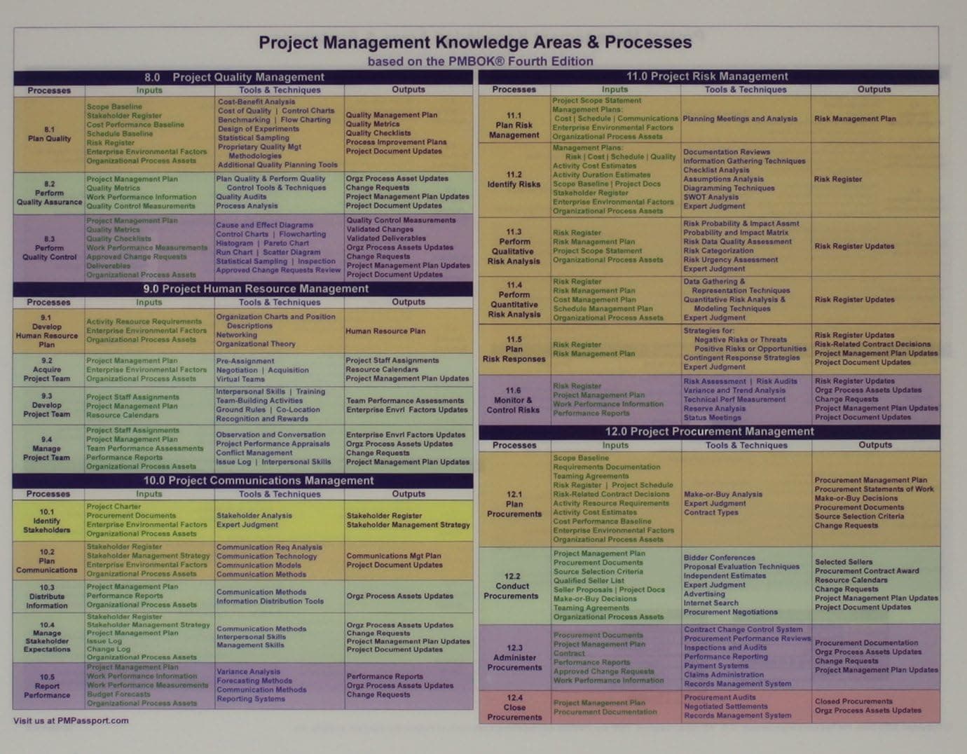 PMP Project Management Knowledge Areas & Processes (based on the PMBOK 4th Edition)